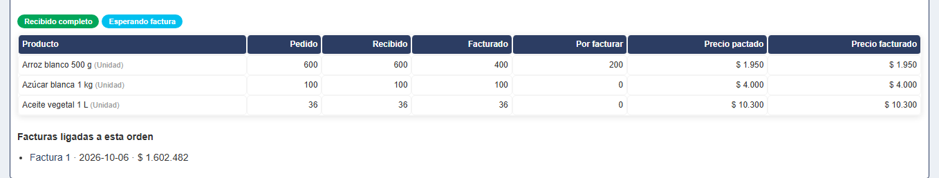 El cotejo: pedido, recibido, facturado y por facturar