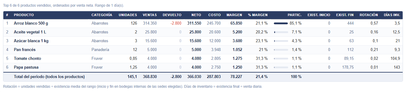 Rotación por producto