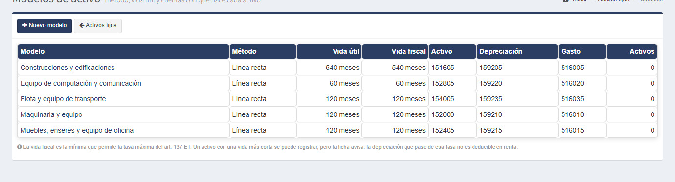 Los modelos de activo